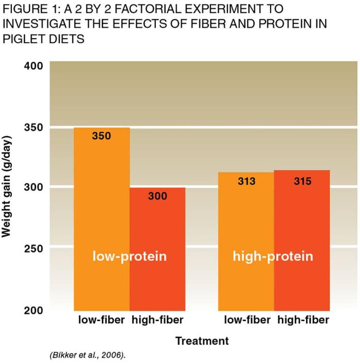 Can highfiber levels offset effects of highprotein diets?