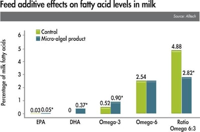Fatty acids in dairy products