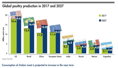 Poultry consumption to surpass beef, pork by 2050 | WATTAgNet ...