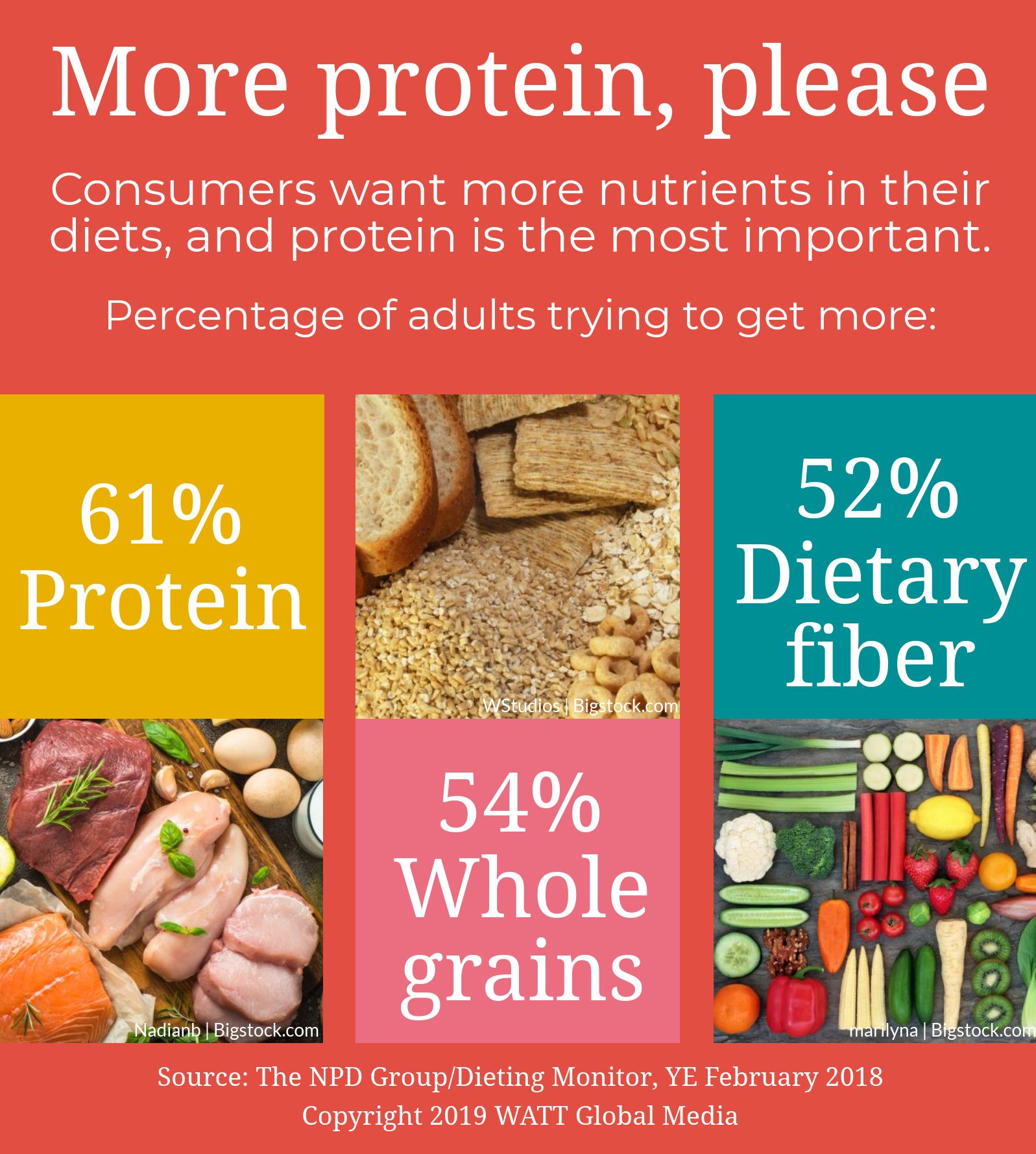 Infographic and video: More protein, please | WATTAgNet | WATTPoultry.com