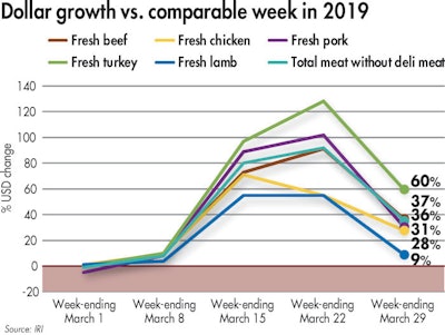 Meat sales remain highly elevated during week of March 29