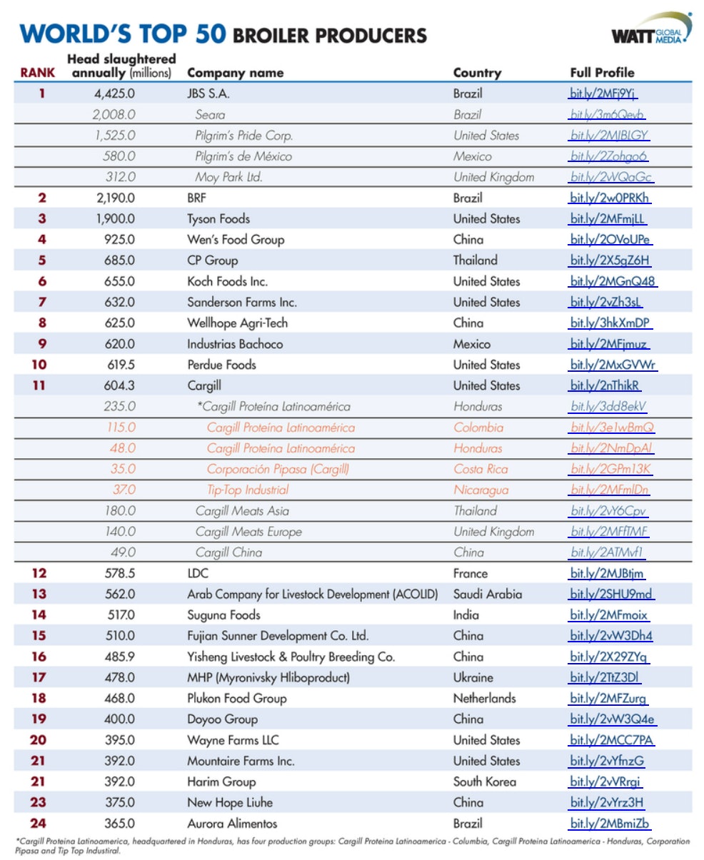 Top world broiler and egg rankings for 2021 | WATTPoultry.com
