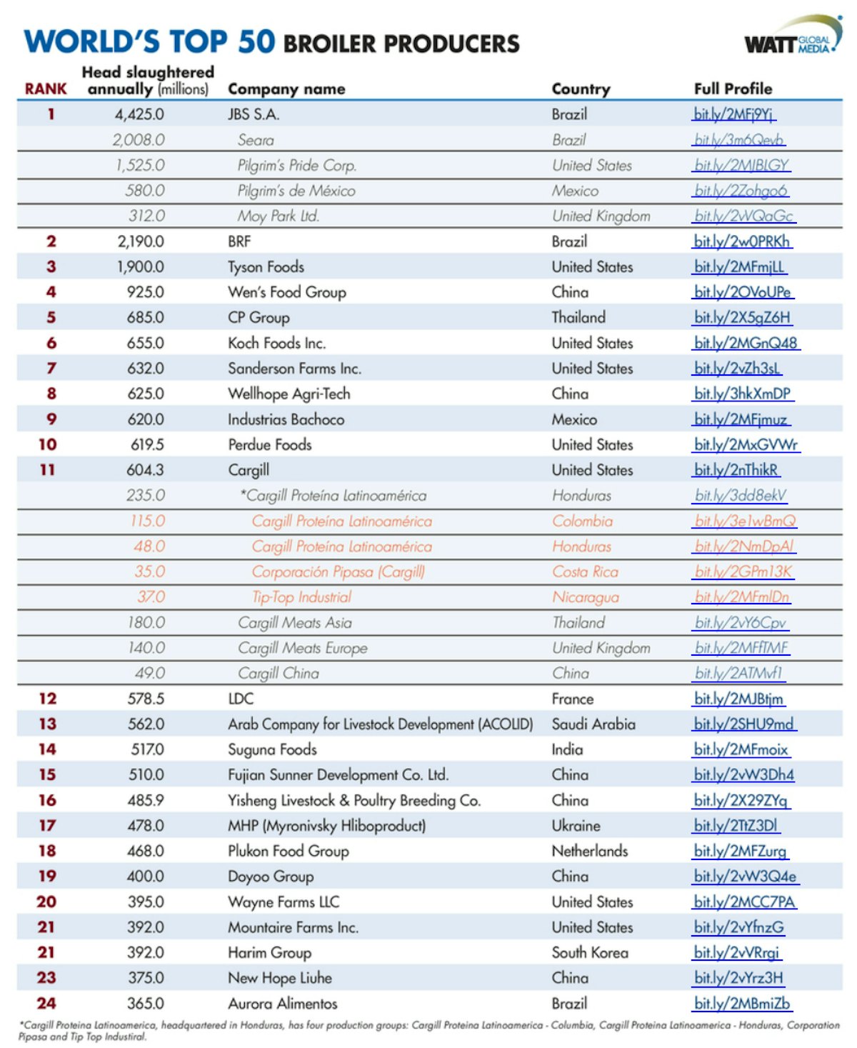 Top world broiler and egg rankings for 2021 | WATTPoultry.com