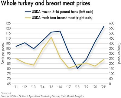 Inflationary pressure hits turkey ahead of Thanksgiving | WATTPoultry.com