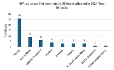 This graph shows the commercial flock types affected by avian influenza to date in 2024.