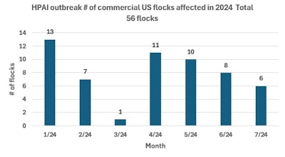 This graph shows how many flocks were infected with avian influenza each month so far in 2024.