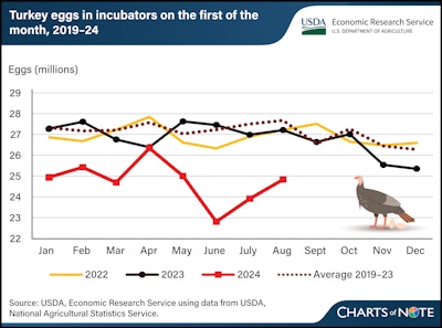 The number of U.S. turkey eggs in incubators was unusually low on June 1, 2024.