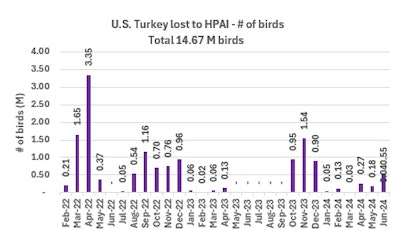 This chart shows the U.S. turkey losses by month during the 2022-24 outbreak.