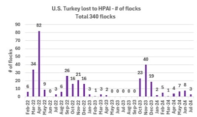 This chart shows the U.S. turkey flock losses by month during the 2022-24 outbreak.