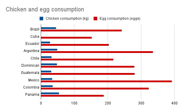 The Olympics of poultry consumption in Latin America | WATTPoultry.com