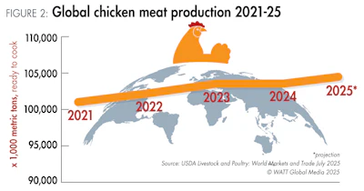 Demand drives poultry meat production to new highs in 2025 ...