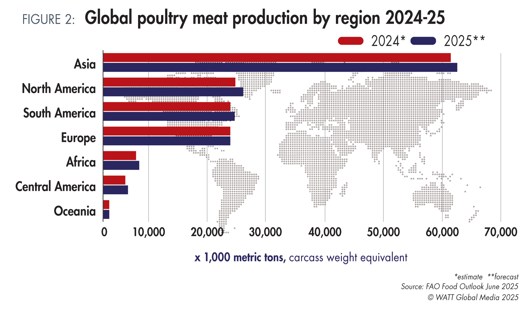 Poultry will be the most produced animal protein in 2025 | WATTPoultry.com