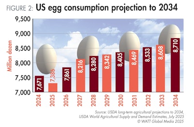 Figura 2 Projeção de Consumo de Ovos nos EUA até 2034