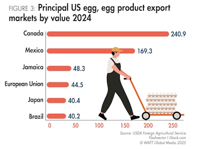 Figura 3 Principais Mercados de Exportação de Produtos de Ovo dos EUA por Valor 2024