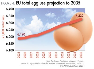 Figura 4 Projeção do Uso do Ovo da UE até 2035
