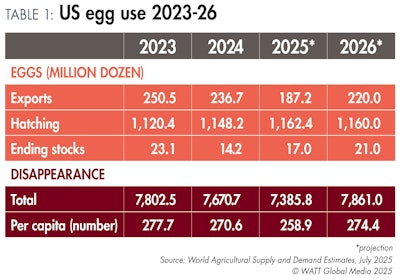 Tabela 1 Uso de Ovos nos EUA 2023 26