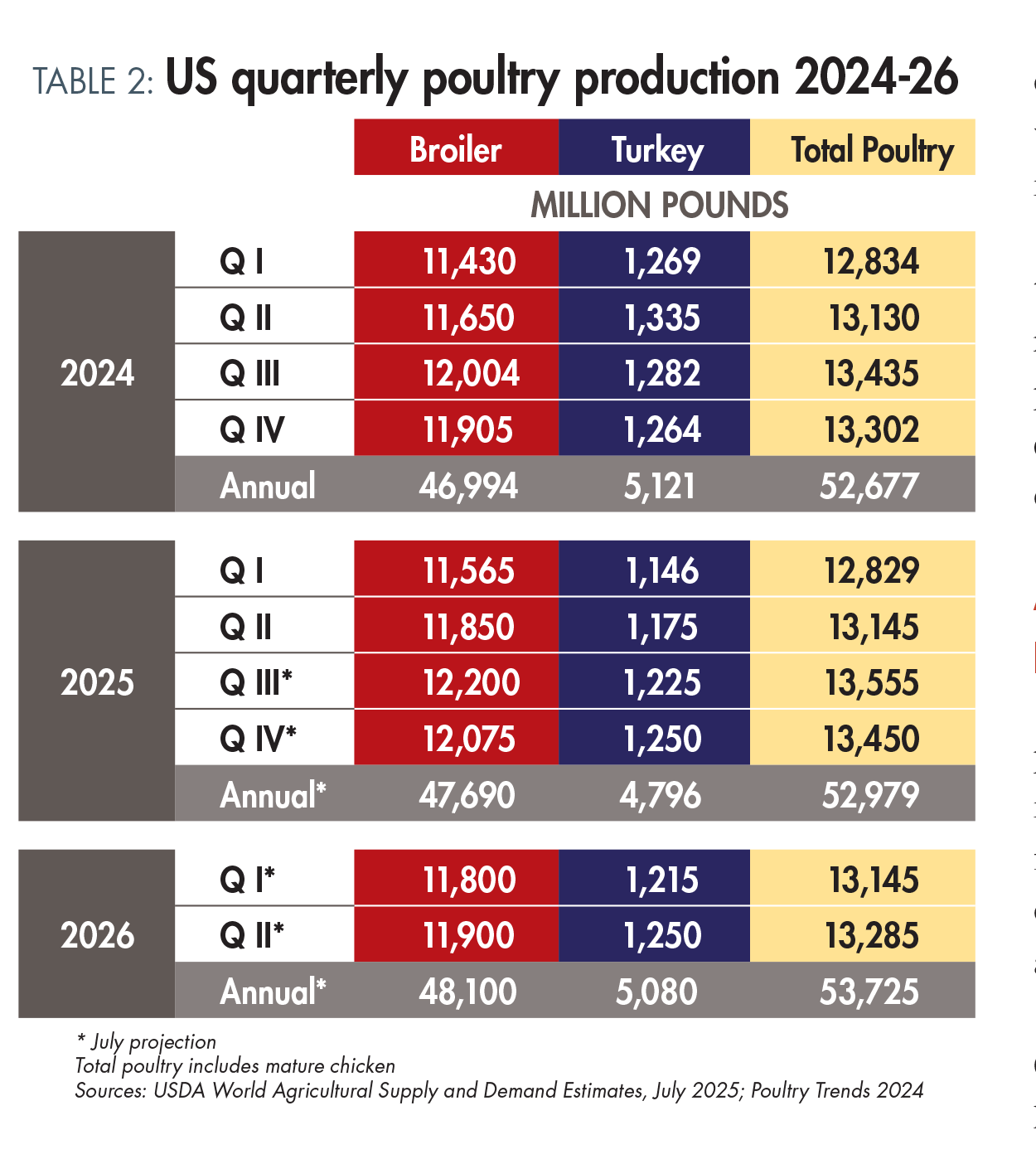 Poultry will be the most produced animal protein in 2025 | WATTPoultry.com