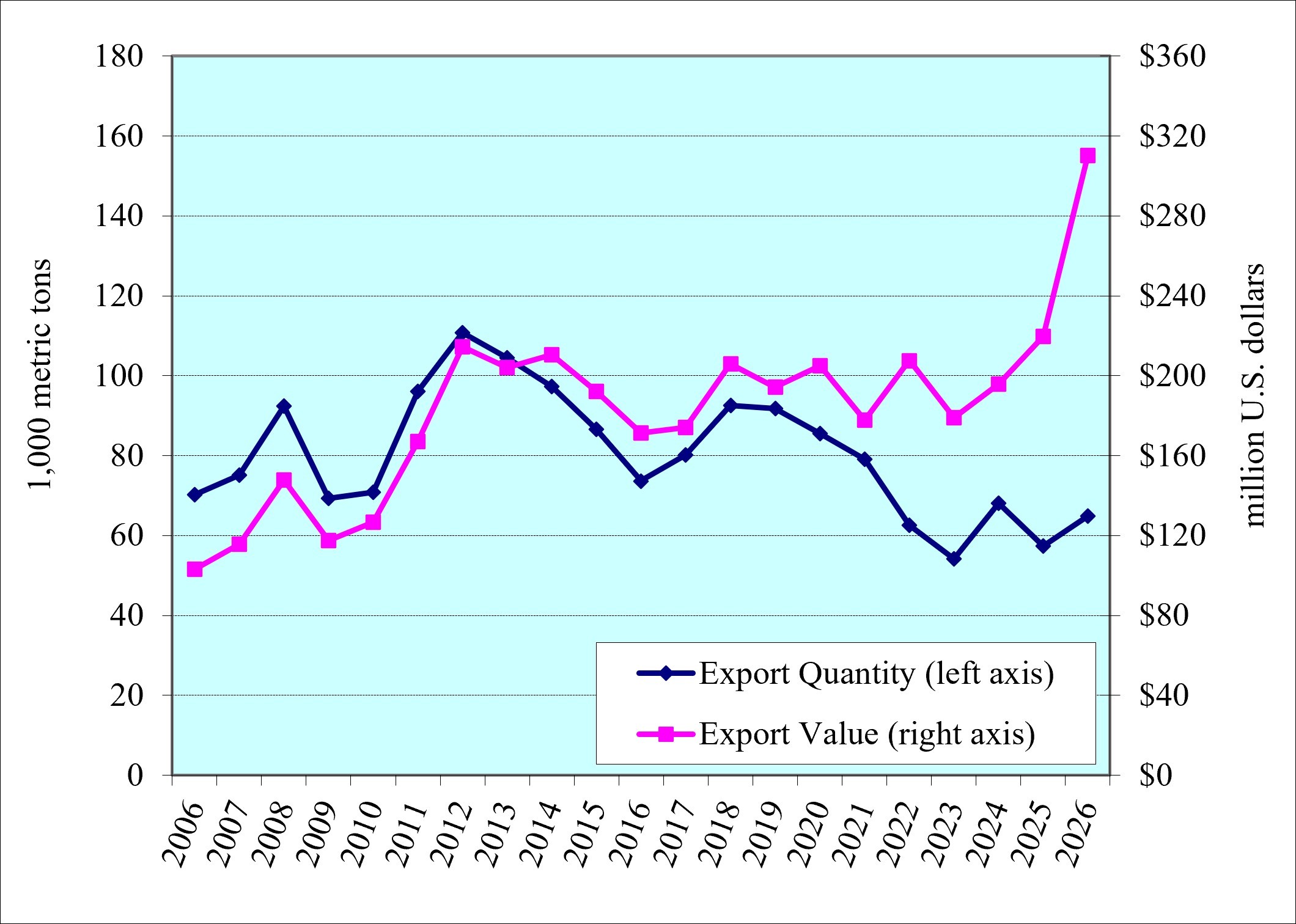 US turkey export value hits record in first 4 months of 2026
